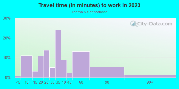 Commute time to work in Acoma Neighborhood in Glendale neighborhood in AZ