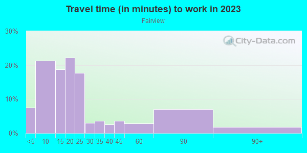 Commute time to work in Fairview in Anchorage neighborhood in AK