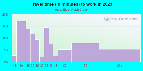 Commute time to work in Yucca Block Watch Group in Glendale neighborhood in AZ