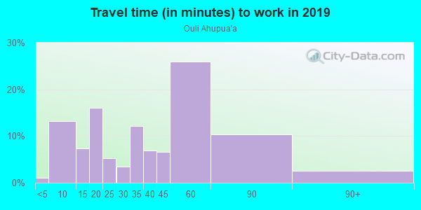 Commute time to work in Ouli Ahupua`a in Kamuela neighborhood in HI