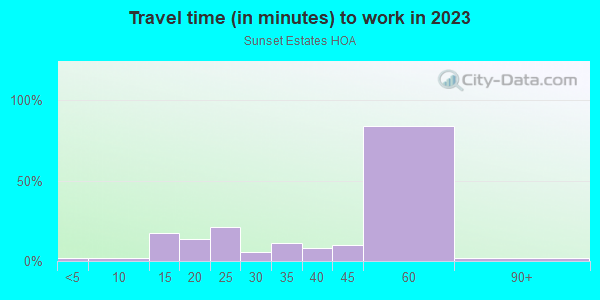 Commute time to work in Sunset Estates HOA in Glendale neighborhood in AZ