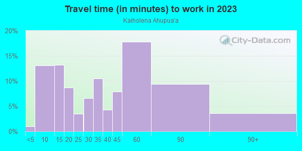 Commute time to work in Kaiholena Ahupua`a in Hawi neighborhood in HI