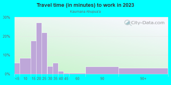 Commute time to work in Kaumana Ahupua`a in Hilo neighborhood in HI