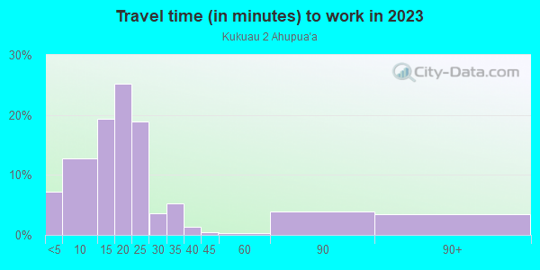 Commute time to work in Kukuau 2 Ahupua`a in Hilo neighborhood in HI