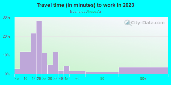 Commute time to work in Moanalua Ahupua`a in Honolulu neighborhood in HI