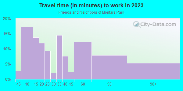 Commute time to work in Friends and Neighbors of Montara Park in Glendale neighborhood in AZ