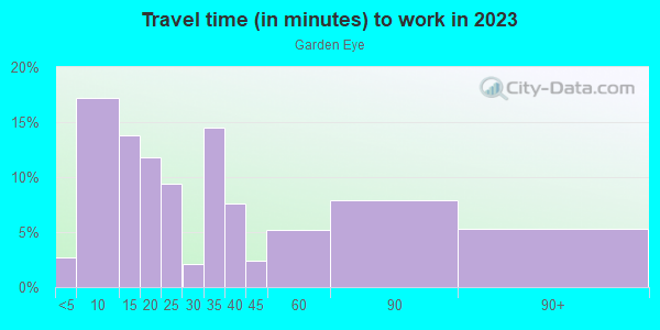 Commute time to work in Garden Eye in Glendale neighborhood in AZ