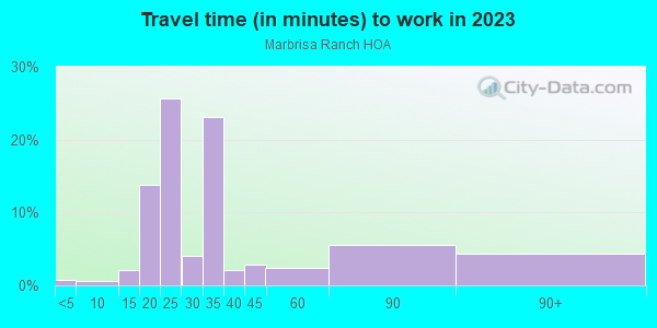 Commute time to work in Marbrisa Ranch HOA in Glendale neighborhood in AZ