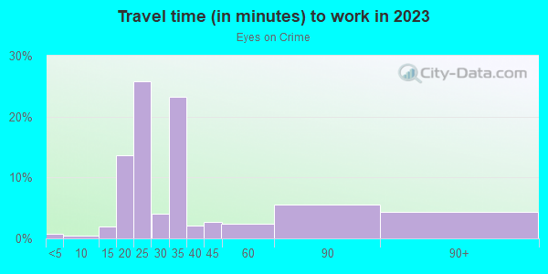 Commute time to work in Eyes on Crime in Glendale neighborhood in AZ