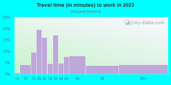 Commute time to work in Chaparral Ranch III in Glendale neighborhood in AZ