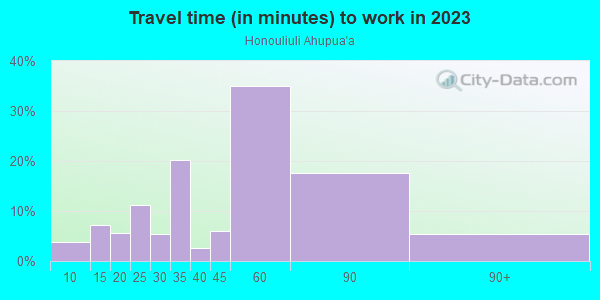 Commute time to work in Honouliuli Ahupua`a in Ewa Beach neighborhood in HI