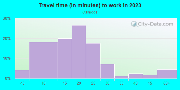 Commute time to work in Oakridge in Des Moines neighborhood in IA