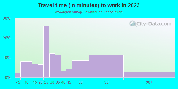 Commute time to work in Woodglen Village Townhouse Association in Glendale neighborhood in AZ