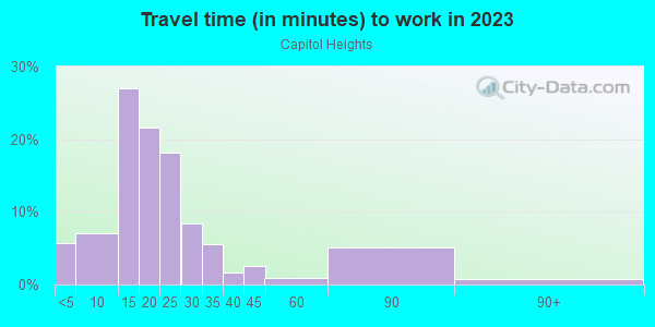 Commute time to work in Capitol Heights in Des Moines neighborhood in IA
