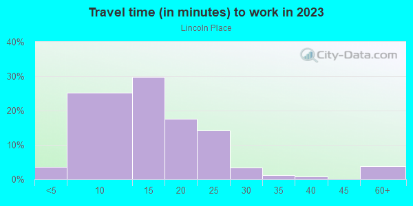 Commute time to work in Lincoln Place in Des Moines neighborhood in IA