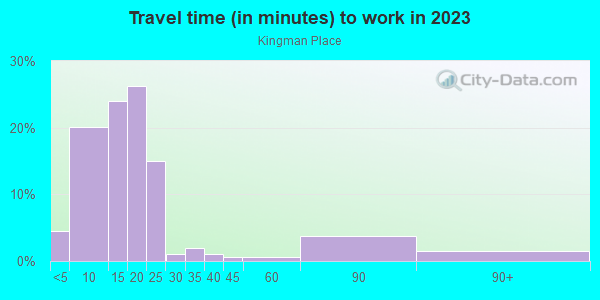 Commute time to work in Kingman Place in Des Moines neighborhood in IA