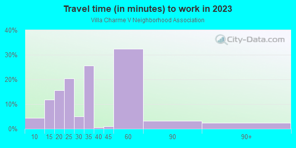 Commute time to work in Villa Charme V Neighborhood Association in Glendale neighborhood in AZ