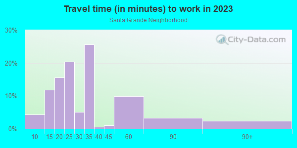 Commute time to work in Santa Grande Neighborhood in Glendale neighborhood in AZ