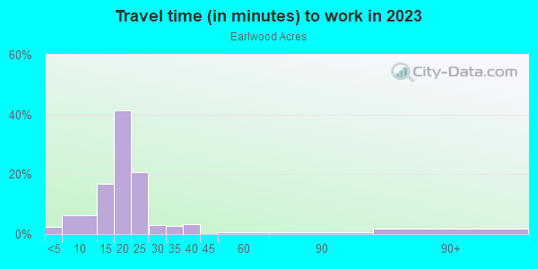 Commute time to work in Earlwood Acres in Des Moines neighborhood in IA