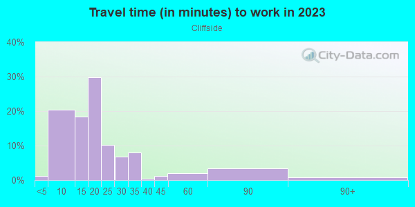 Commute time to work in Cliffside in Des Moines neighborhood in IA