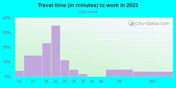 Commute time to work in Colby Acres in Des Moines neighborhood in IA
