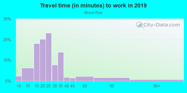 Commute time to work in Brook Run in Des Moines neighborhood in IA