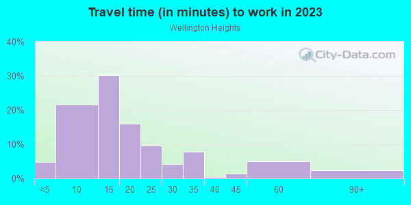 Commute time to work in Wellington Heights in Cedar Rapids neighborhood in IA