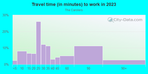 Commute time to work in The Carolers in Glendale neighborhood in AZ