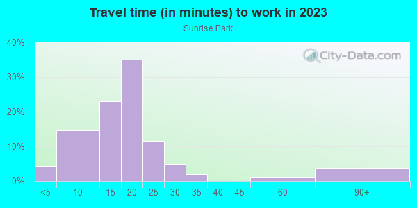 Commute time to work in Sunrise Park in Clive neighborhood in IA