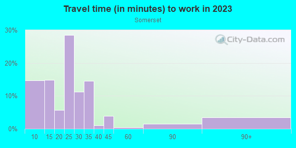 Commute time to work in Somerset in Des Moines neighborhood in IA