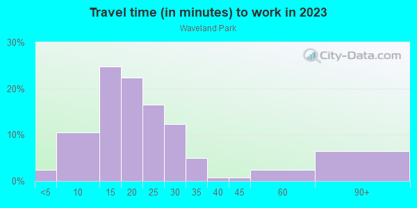 Commute time to work in Waveland Park in Des Moines neighborhood in IA