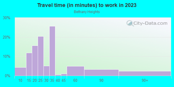 Commute time to work in Bethany Heights in Glendale neighborhood in AZ