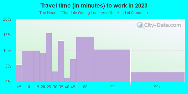 Commute time to work in The Heart of Glendale in Glendale neighborhood in AZ