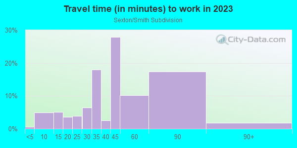 Commute time to work in Sexton/Smith Subdivision in Glendale neighborhood in AZ