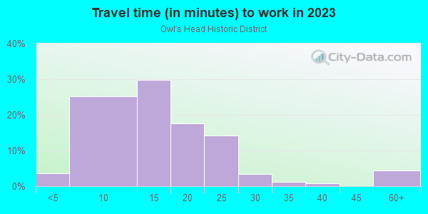 Commute time to work in Owl's Head Historic District in Des Moines neighborhood in IA