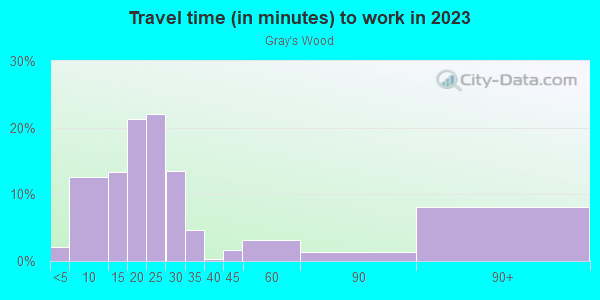 Commute time to work in Gray's Wood in Des Moines neighborhood in IA