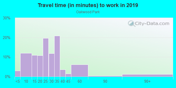 Commute time to work in Oakwood Park in Ankeny neighborhood in IA