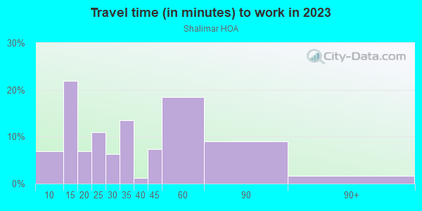Commute time to work in Shalimar HOA in Glendale neighborhood in AZ