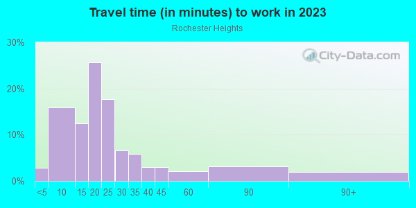 Commute time to work in Rochester Heights in Iowa City neighborhood in IA