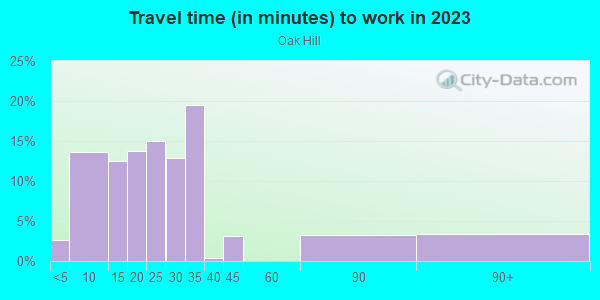 Commute time to work in Oak Hill in Iowa City neighborhood in IA
