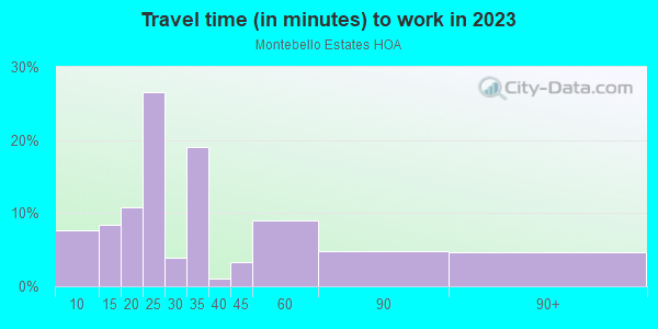 Commute time to work in Montebello Estates HOA in Glendale neighborhood in AZ