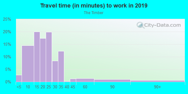 Commute time to work in The Timber in Coralville neighborhood in IA