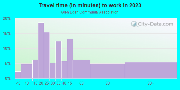 Commute time to work in Glen Eden Community Association in Glendale neighborhood in AZ