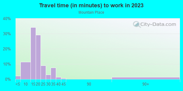 Commute time to work in Mountain Place in West Des Moines neighborhood in IA