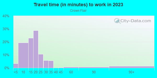 Commute time to work in Crown Flair in West Des Moines neighborhood in IA