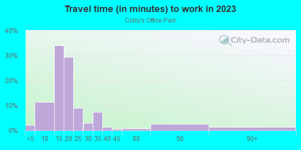 Commute time to work in Colby's Office Park in West Des Moines neighborhood in IA