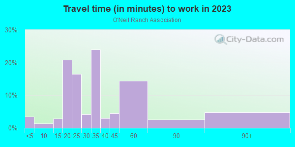 Commute time to work in O'Neil Ranch Association in Glendale neighborhood in AZ