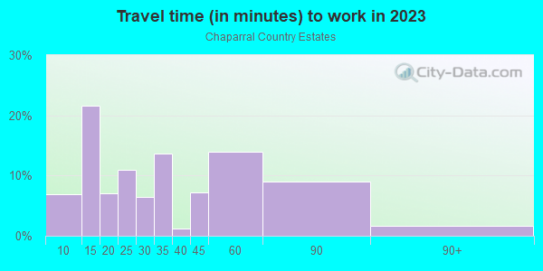 Commute time to work in Chaparral Country Estates in Glendale neighborhood in AZ