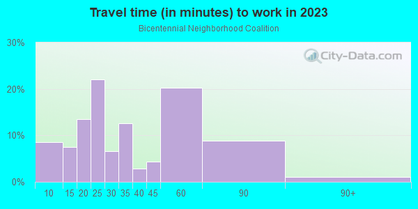 Commute time to work in Bicentennial Neighborhood Coalition in Glendale neighborhood in AZ