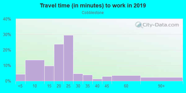 Commute time to work in Cobblestone in Urbandale neighborhood in IA
